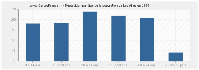 Répartition par âge de la population de Les Aires en 1999
